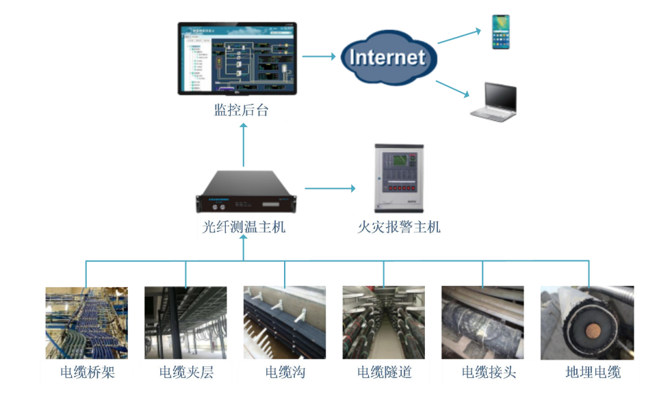 電纜（橋架、地埋）測(cè)溫及火災(zāi)報(bào)警解決方案